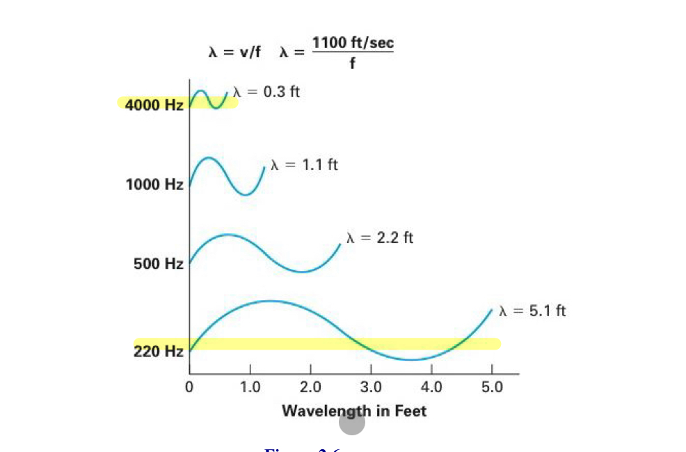 <p>shorter wavelength</p>