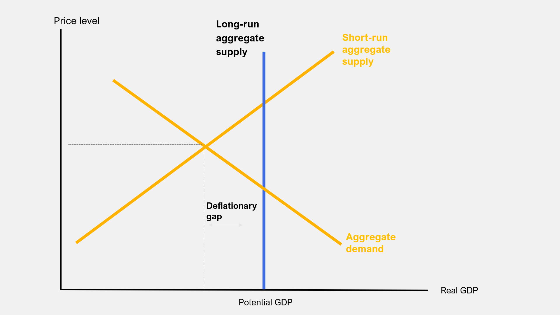 <p>exists when the real national output equilibrium is below the full employment level of output. Hence, actual economic growth is below the average trend rate of growth. </p><p><strong>caused by lower levels of aggregate demand (AD) due to any combination of a fall in:</strong></p><ul><li><p>consumer spending caused by lower household or higher interest rates</p></li><li><p>investment spending due to lower business confidence or a financial crisis</p></li><li><p>net export earnings due to a global recession</p></li></ul>