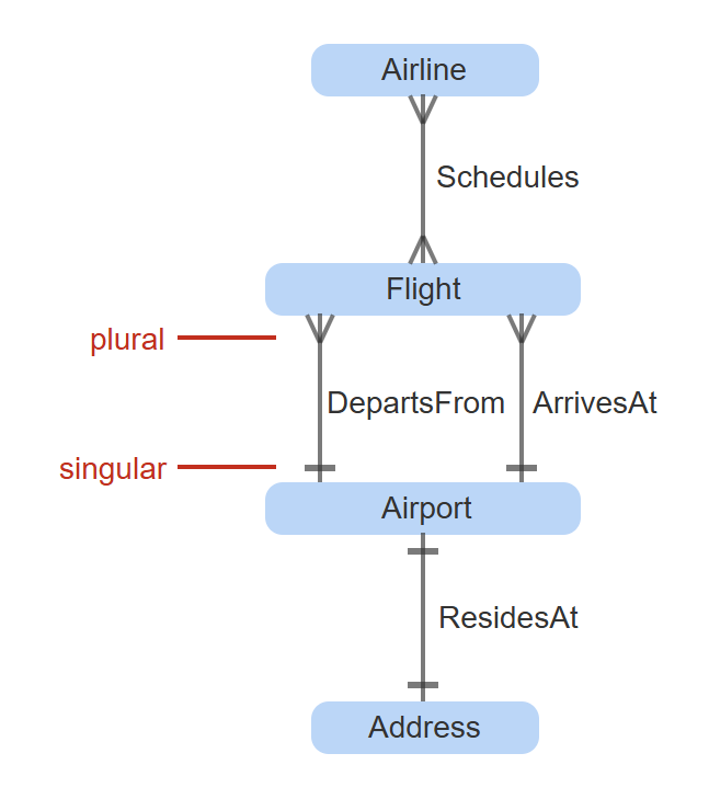 <p> a graphical technique used in ERDs to visualize cardinality</p>