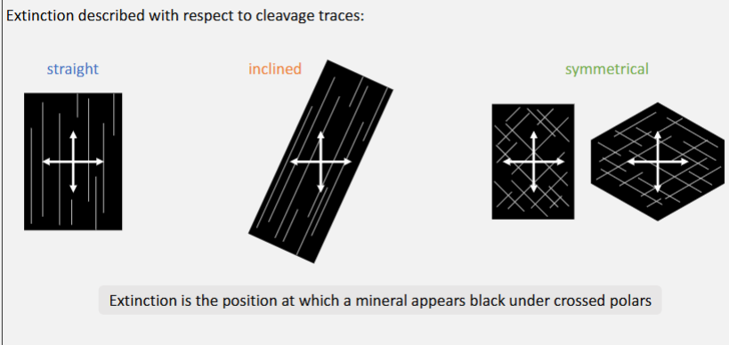 <p><span style="background-color: transparent;">Inclined extinction - crystal face is not aligned straihgtly,&nbsp;</span></p><p><span style="background-color: transparent;">Straight extinction - crystal faces parallel to one of the polarisers.&nbsp;</span></p><p><br><br></p><p><span style="background-color: transparent;">&nbsp;Compared to clear crystal face, or clear <strong>cleavage</strong>.</span></p><p></p><p><span style="background-color: transparent;">(when practical, align cleavage going horizontally) measure angle reference. Go to XPL if goes black then straight, if not then rotate until goes black record new angle and substract angles. </span></p><p><br></p>