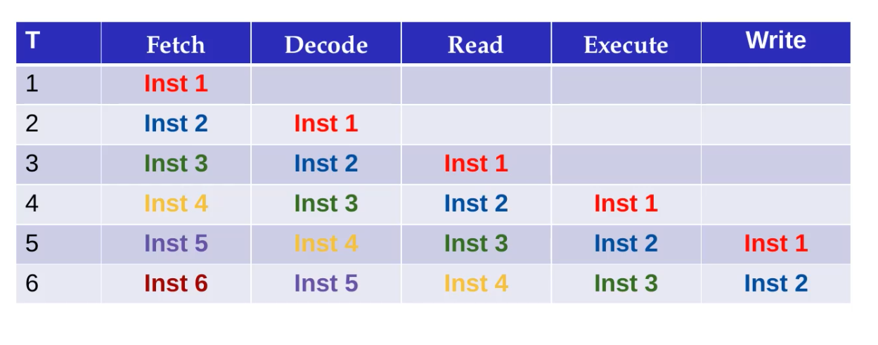 It **overlaps** the execution of one instruction with fetching the next instruction