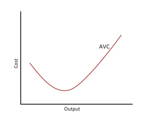 <p>the variable cost per unit of output</p><ul><li><p>variable cost/quantity</p></li></ul><p></p>