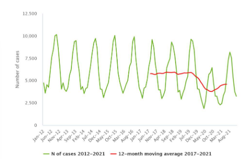 <ul><li><p>peak in summer, reason is not known</p></li><li><p>Average dip (red line) during covid, e.g. people did not go out to eat and larger focus on hygiene. </p></li></ul><p></p>