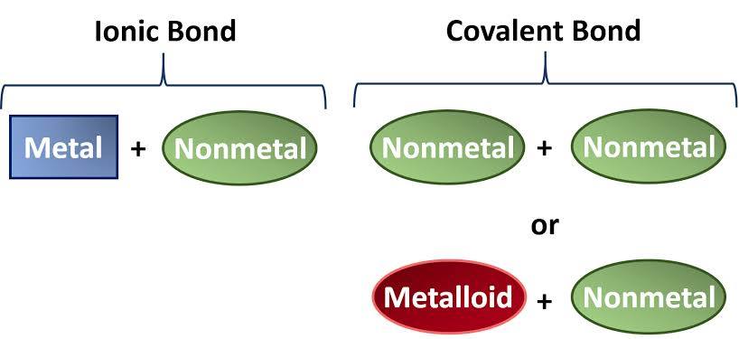 <p>Compound made of atoms held together by covalent bonds </p><p>2 or more non metal</p><p>example) CO₂</p>