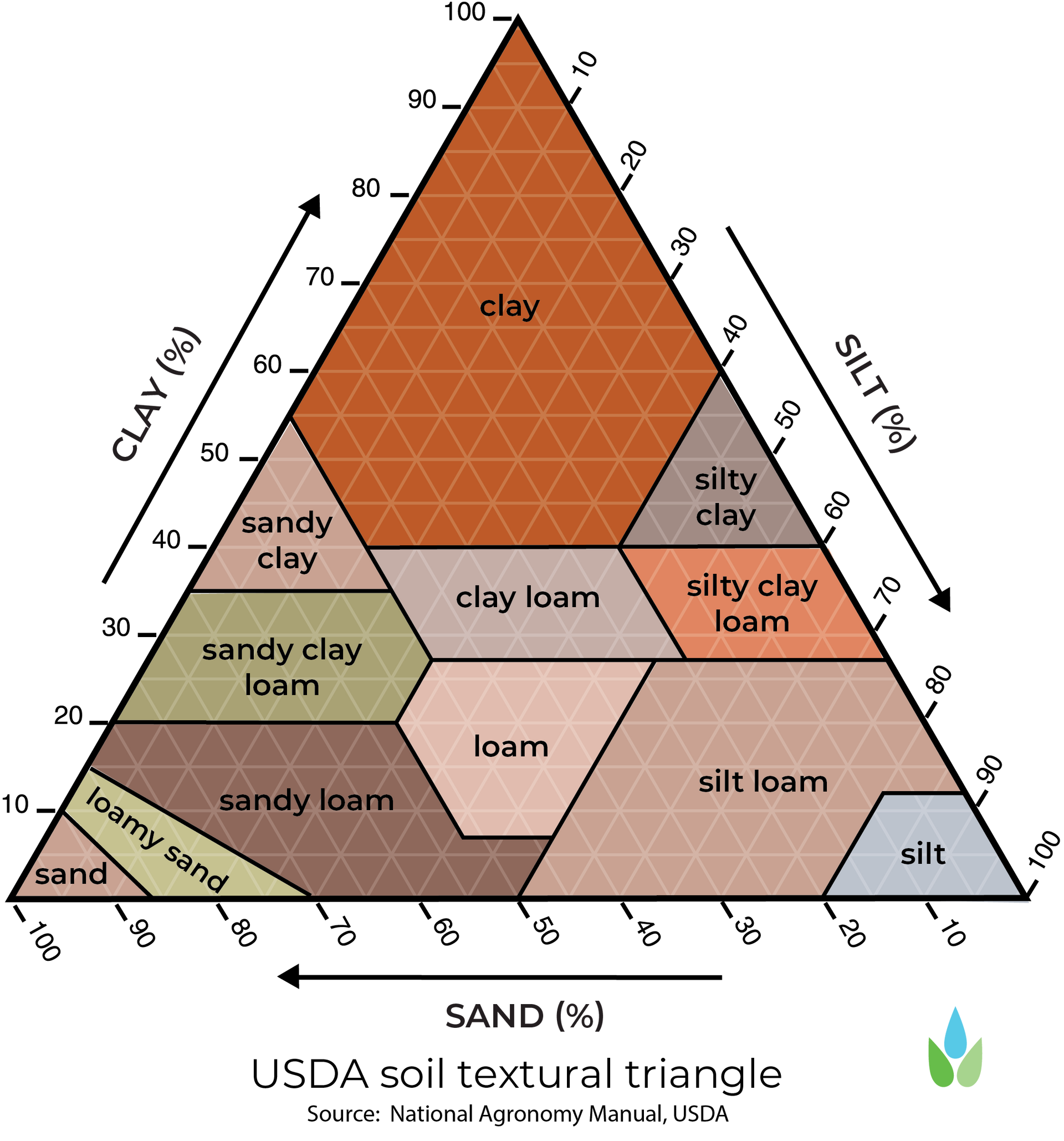 Soil Texture Triangle