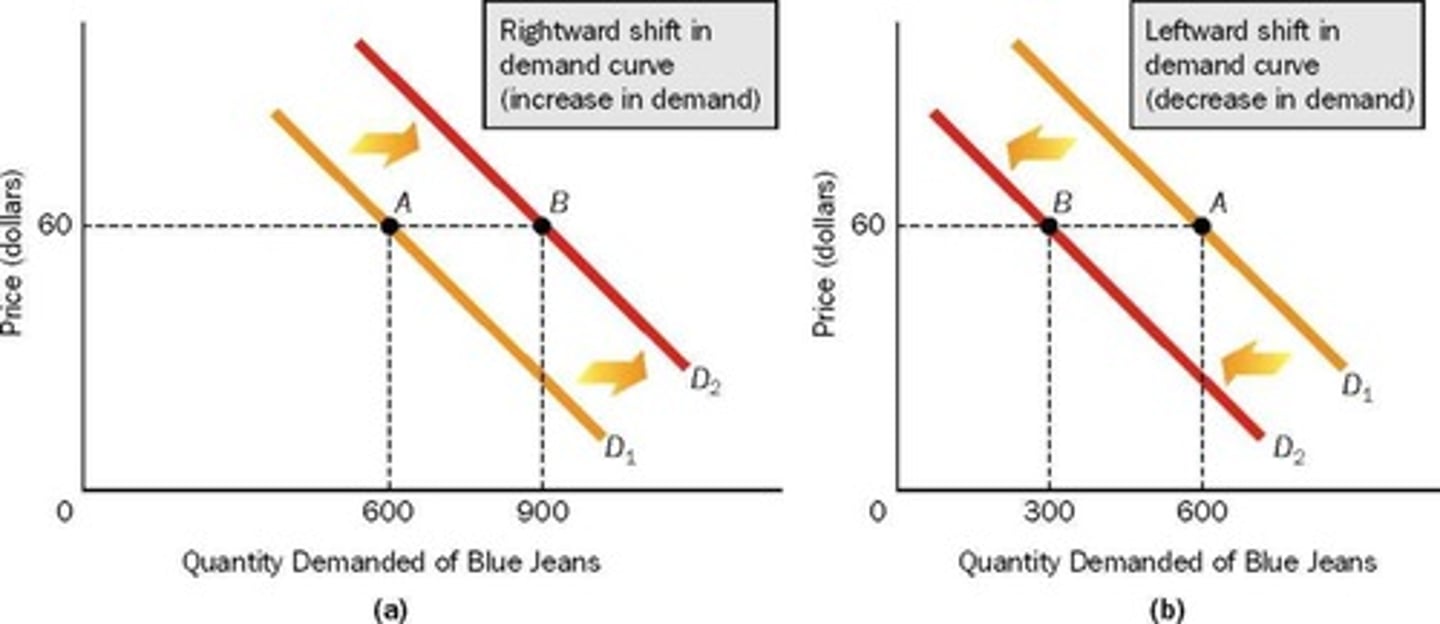 <p>Rightward shift in the demand curve.</p>