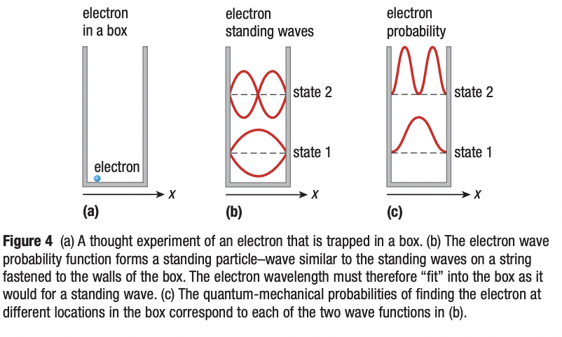 <p>the equation is used to determine the wave function and how it varies with time.</p><p>In this analogy, the electron’s wave function forms <strong>standing waves</strong> around the nucleus. Only waves that “fit” properly—without breaking the boundary conditions—are allowed. Each allowed standing wave corresponds to a <strong>quantized energy level</strong>, which explains why electrons can only have certain energies and not any value in between.</p><p>The Schrödinger equation mathematically determines which standing wave patterns are possible and gives the <strong>probability</strong> of finding the particle at a particular location, rather than a definite path.</p>
