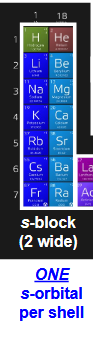 <p>1 s-orbital per shell, 2 electrons max in each each orbital, first two columns of periodic table</p>