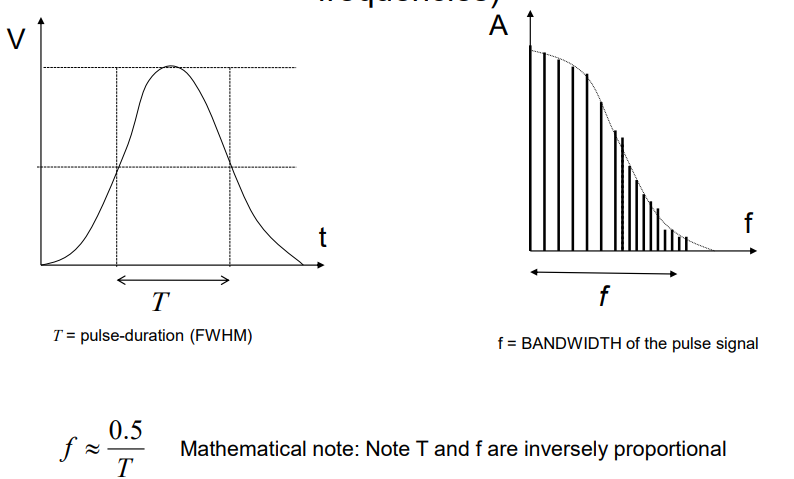 <ul><li><p>Contains many frequencies in its Fourier spectrum</p></li><li><p>Can be represented as a combination of sine waves with different frequencies</p></li><li><p>Each frequency contributes to the overall shape of the pulse signal</p></li><li><p>Has a <strong>bandwidth</strong> of frequencies that define its frequency range</p></li></ul><p></p>