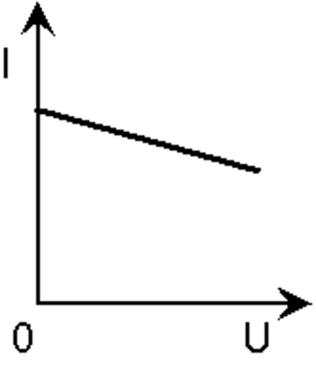 <p>Sa caractéristique est une droite <br>ex : résistances, générateurs de tension ...</p>