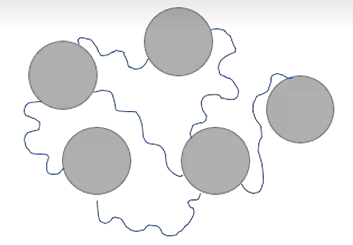 <p>Polymers form a “bridge” between particles and allow them to get closer. Surfactants work in a similar way, and can be ionic or non-ionic. (Loose aggregate-forming agent pictured)</p>