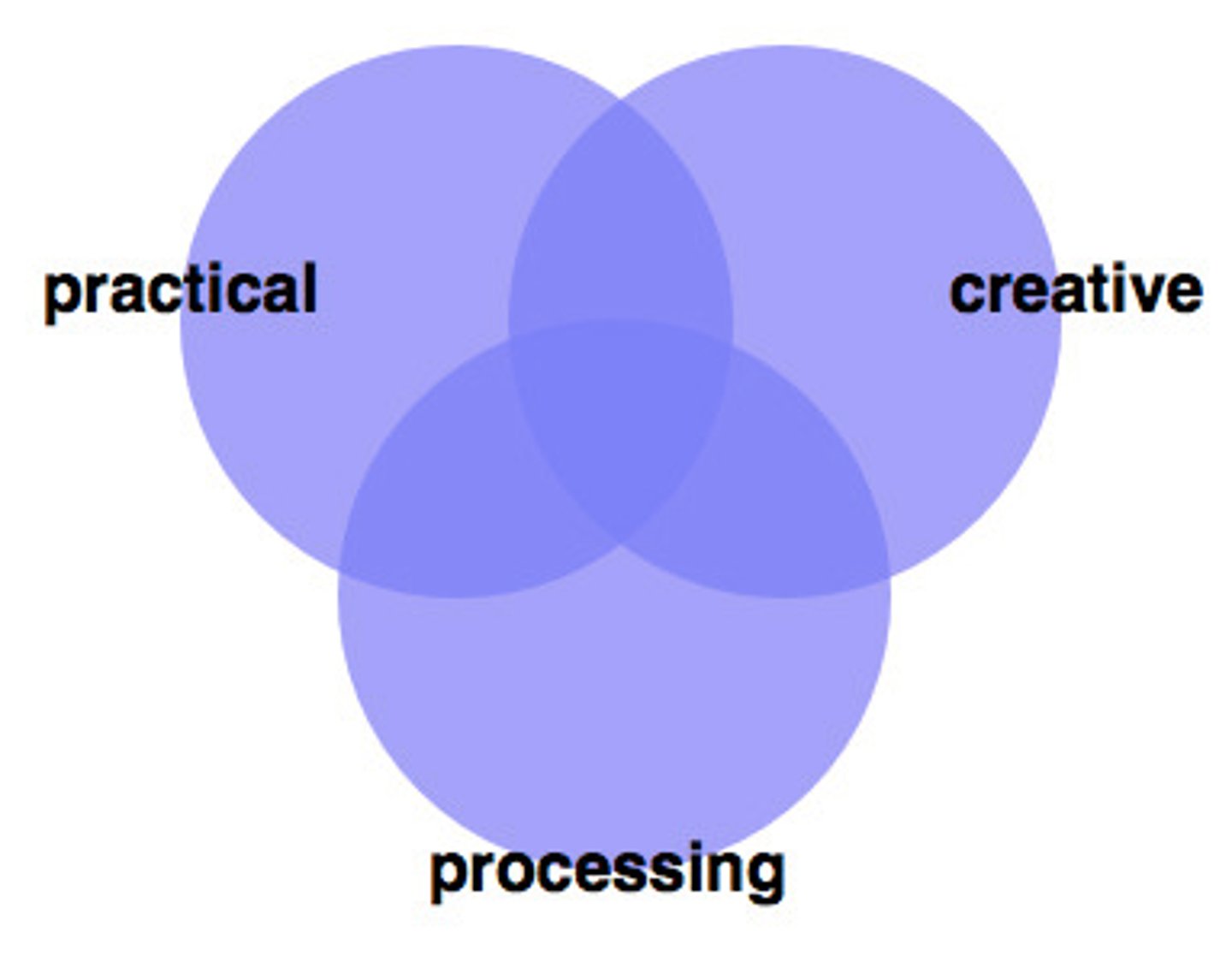 <p>suggests that there are 3 aspects to intelligence: analytical (performance on tests), creativity, and practical (street smarts/ business smarts)</p>
