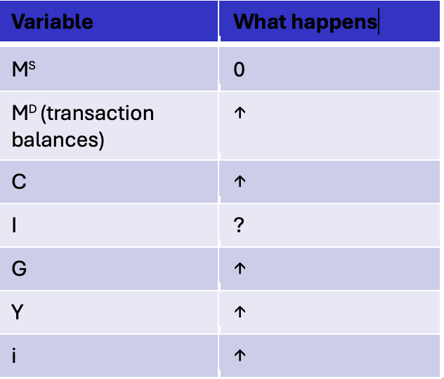 <img src="https://knowt-user-attachments.s3.amazonaws.com/38197f10-f190-4a0a-bdb0-644cfec1d48a.png" data-width="100%" data-align="center" alt="knowt flashcard image"><p><span style="font-family: Aptos, sans-serif">In the short run, the effect of fiscal policy on investment is ambiguous due to crowding out</span><br><span style="font-family: Aptos, sans-serif">G UP shifts IS out so Y &amp; i increase (opposite reactions in I)</span></p>