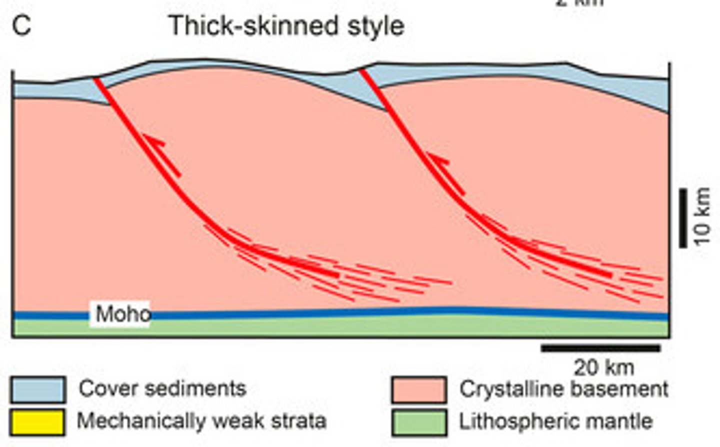 <p>refers to deformation that involves basement (Laramide-type deformation)</p>