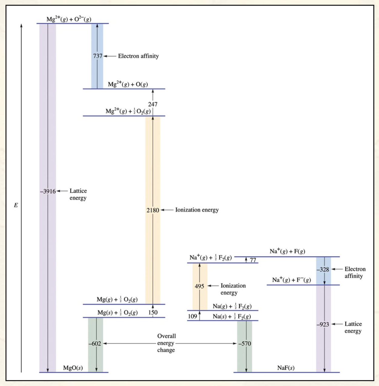 <ul><li><p>A graph of the formation of an ionic solid</p></li><li><p>Each step either requires or produces energy, the sum of all these values is the energy let out when an ionic solid is made.</p></li><li><p>The Final steps where the ions become a solid releases the amount of energy related to its lattice energy.</p></li><li><p>Overall the starting point is higher in energy then the final equation, which therefore shows its an exothermic reaction</p></li></ul><p></p>