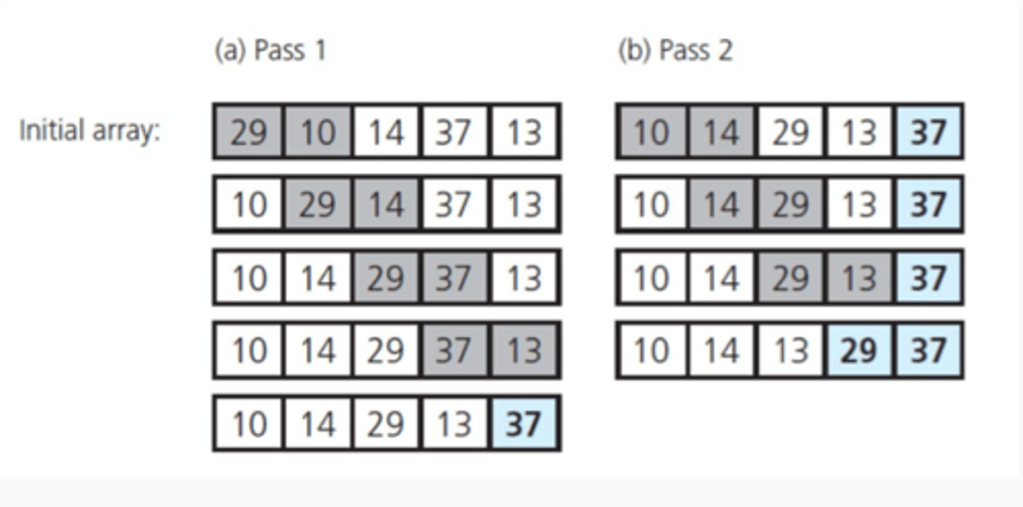 <p>Start on left of an array. Checks to see if first index is greater than nxt. If so, swap. Keep going until it's not. Then repeat from beginning.</p>