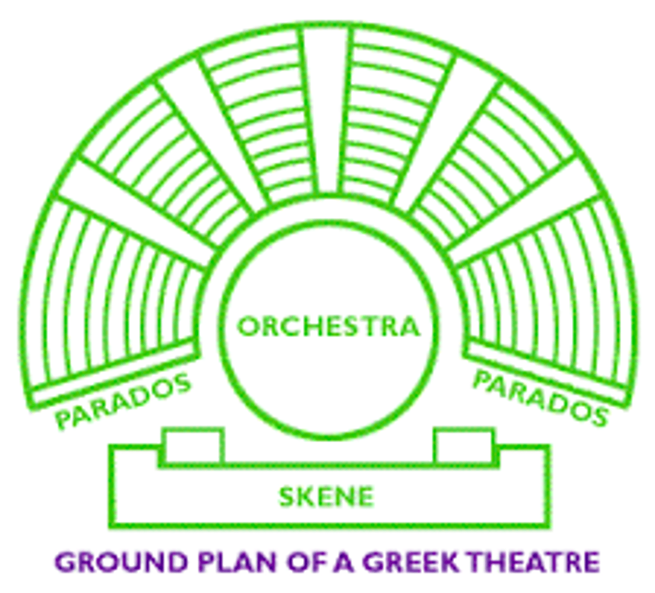 <p>in an ancient greek or roman theater, the circular or semicircular space between the auditorium and the stage building</p>