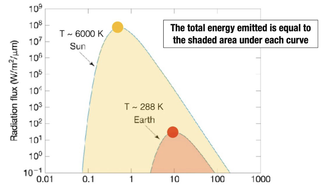 the shaded area under each curve on a radiation flux graph