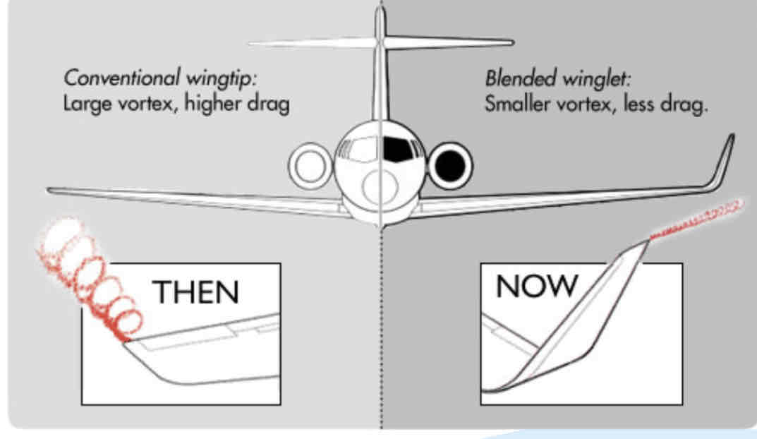 <p>1) conventional winglet = large vortex = higher drag</p><p></p><p>2) blended winglet = smaller vortex, leg drag</p>