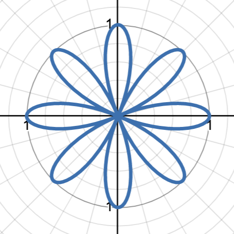 <p>rose curve with 2n as the number of petals around the origin and a as the amplitude of the petals. graph starts at the “peak“ of a petal, graph is rotated 90˚ from sine rose curve</p><p>graph shows r = cos(4θ)</p>