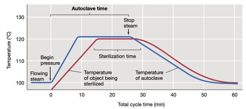<p>Autoclave setting for decontamination</p>
