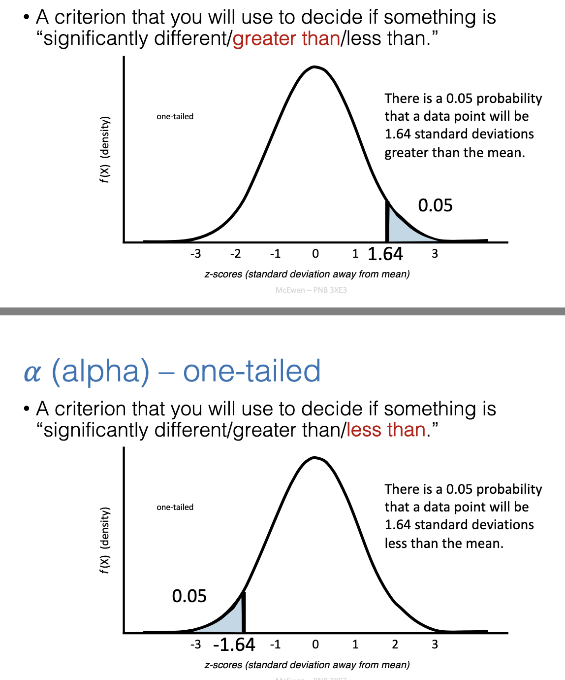 <p>Alpha = probability threshold for deciding significance.</p><ul><li><p>At α = 0.05 → cutoff = 1.64 SDs above or below mean (depending on direction).</p></li><li><p>Used when testing only one direction (greater OR less).</p></li></ul><p></p>