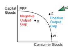 <p>how can an output gap be shown on a PPF</p>