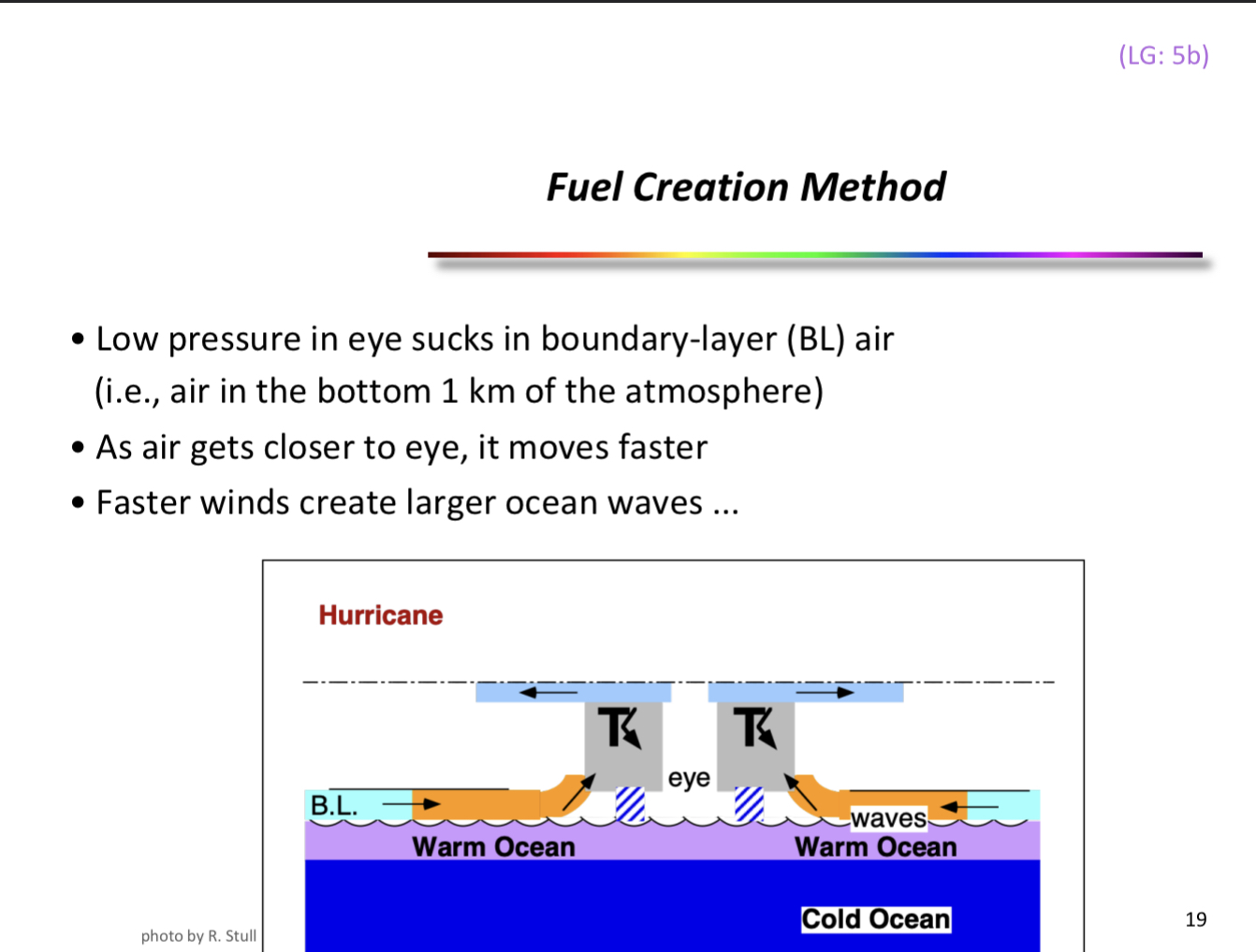 <ul><li><p>low pressure eye sucks in boundary-layer air</p></li><li><p>as air gets closer to eye it moves faster</p></li><li><p>waster winds create larger ocean waves</p></li></ul><p></p><ul><li><p>evaporation from ocean surface enhanced with spray from waves</p></li><li><p>adds moisture to boundary-layer air. when this air reaches base of eye wall</p><ul><li><p>its warm</p></li><li><p>exceptionally humid (near 100% relative humidity)</p></li><li><p>contains tremendous amounts of sensible and latent heat</p></li></ul></li></ul>