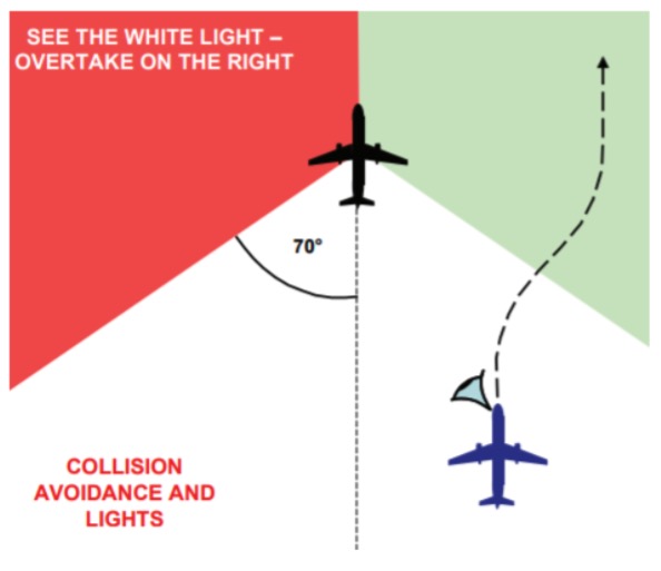 <p>70° both sides of the longitudinal axis.</p>