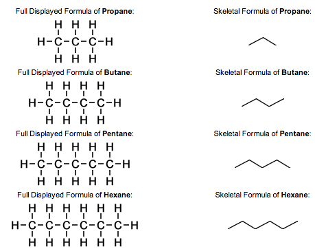 <ul><li><p>Empirical Formula - The simplest whole number ratio of atoms of each element in a compound</p></li><li><p>Molecular Formula - The true number of atoms of each element in a compound</p></li><li><p>General Formula - All members of a homologous organic series follow its general formula (C<sub>n</sub>H<sub>2n+2</sub>)</p></li><li><p>Structural Formula - A representation of the unique arrangement of atoms in a molecule (CH<sub>3</sub>CH<sub>3</sub>). Branches in the carbon chain are shown in brackets (CH<sub>3</sub>CH(CH<sub>3</sub>)CH<sub>3</sub>)</p></li><li><p>Displayed formula - A graphic representation showing every atom and bond in a molecule</p></li><li><p>Skeletal Formula - A simplified graphic representation that shows only the bonds and any non-carbon atoms in a compound. The vertices are carbon atoms and hydrogen is assumed to be bonded unless stated otherwise (See Image)</p></li></ul><p></p>