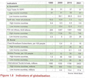 <ol><li><p><span style="line-height: 115%;"><strong>Value of trade as a % of world GDP</strong><span> – increased from 39% (1990) to 57% (2024)</span></span></p></li><li><p class="MsoNormal"><span style="line-height: 115%;"><strong>Average global tariff rate</strong><span> – decreased from 15% (1990) to 5% (2020)</span></span></p></li><li><p class="MsoNormal"><span style="font-family: "Times New Roman"; line-height: normal; font-size: 7pt;"><span> </span></span><span style="line-height: 115%;"><strong><span>Inflows of foreign investment</span></strong><span> – increase from US$295b (1990) to US$1582b (2021)</span></span></p></li><li><p><span style="line-height: 115%;"><strong>International tourist arrivals</strong><span> – more than doubled between 1990 to 2021.</span></span></p></li><li><p><span style="line-height: 115%;"><strong><span>Foreign direct Investment (FDI): </span></strong></span></p></li></ol><p><span style="font-family: Arial, sans-serif; line-height: 115%;"><span>. </span></span><span style="line-height: 115%;"><span>Direct investment by companies or governments into foreign firms or projects</span></span></p><p class="MsoNormal"><span style="font-family: Arial, sans-serif; line-height: 115%;"><span>. </span></span><span style="line-height: 115%;"><span>Usually – investment that acquires at least 10% equity in the foreign enterprise</span></span></p><p class="MsoNormal"><span style="font-family: Arial, sans-serif; line-height: 115%;"><span>.</span></span><span style="font-family: "Times New Roman"; line-height: normal; font-size: 7pt;"><span> </span></span><span style="line-height: 115%;"><span>Brings to recipient economy:</span></span></p><p class="MsoNormal"><span style="line-height: 115%;"><span>—> New technology</span></span></p><p class="MsoNormal"><span style="line-height: 115%;"><span>—> Management know-how</span></span></p><p class="MsoNormal"><span style="line-height: 115%;"><span>—> Skilled labour</span></span></p><p class="MsoNormal"><span style="line-height: 115%;"><span>—> Access to international markets</span></span></p><ol start="6"><li><p class="MsoNormal"><strong>Trade (openness):</strong></p></li></ol><p><span style="font-family: Arial, sans-serif; line-height: 115%;"><span>. </span></span><span style="line-height: 115%;"><span>Ratio of a country’s trade to GDP</span></span></p><p class="MsoNormal"><span style="line-height: 115%;"><span>. Ratio has increased across all groups of economies (developed and developing)</span></span></p>