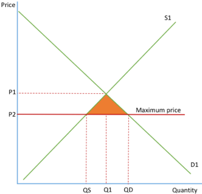 <ul><li><p>a legally imposed price for a good that the suppliers cant charge above- set on good with <mark data-color="blue" style="background-color: blue; color: inherit">pos externalities</mark></p></li></ul><p></p><ul><li><p>can be applied to rents for accommodation when prices too high- can prevent <mark data-color="blue" style="background-color: blue; color: inherit">monopolies </mark>from exploiting consumers</p></li></ul><p></p><ul><li><p>the <mark data-color="blue" style="background-color: blue; color: inherit">equilibrium position</mark> is P1Q1 but the imposition of the maximum price means there is <mark data-color="blue" style="background-color: blue; color: inherit">excess demand</mark> of QD -QS, shown by the shaded area</p></li></ul><p></p>