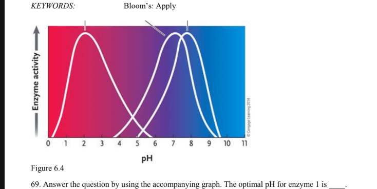 <p>the optimal ph for enzyme 1 is ?</p>