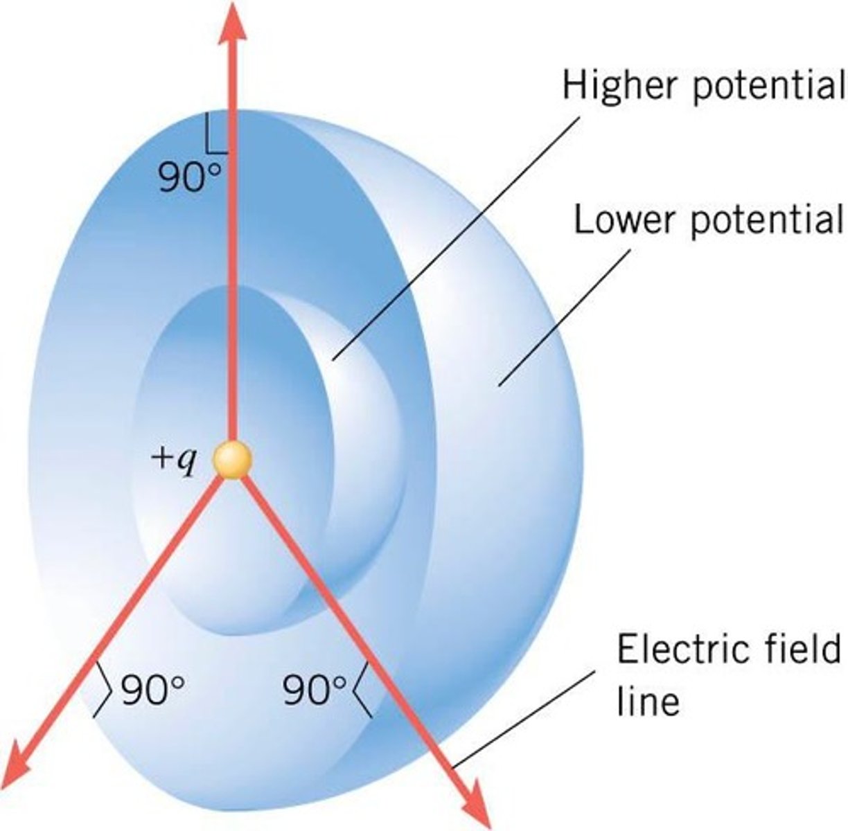 <p>V = (q/(4πε₀R)) for r inside conductor.</p>