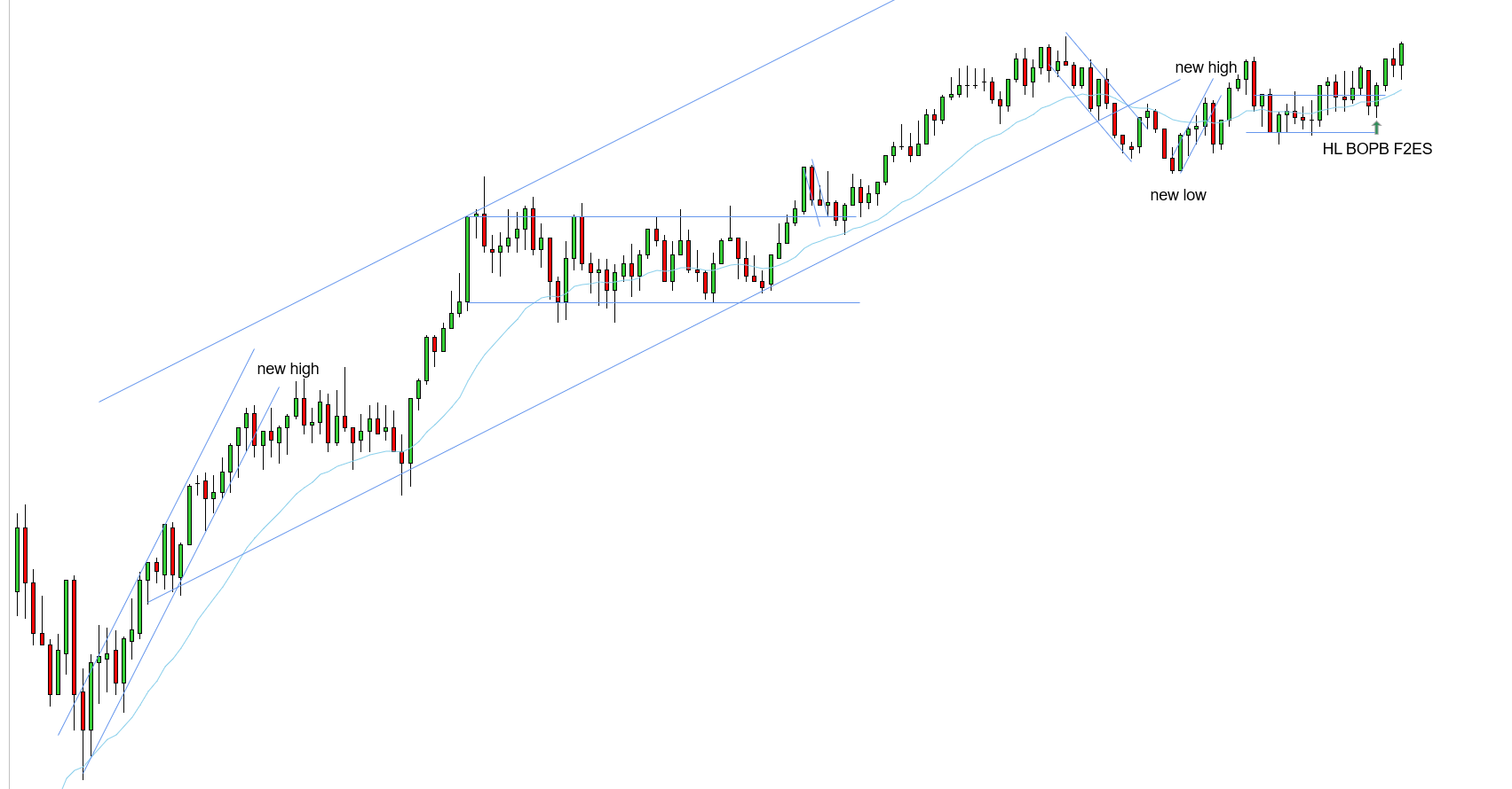 <p>W - Main uptrend needs a new high - prices pushed out of the small range, stacked area, and came back and tested it, forming a HL BOPB which is also a F2ES if you count from the lows - it is a bit stacked, however, given all the positives just mentioned, the positives outweigh that one negative - great context</p>