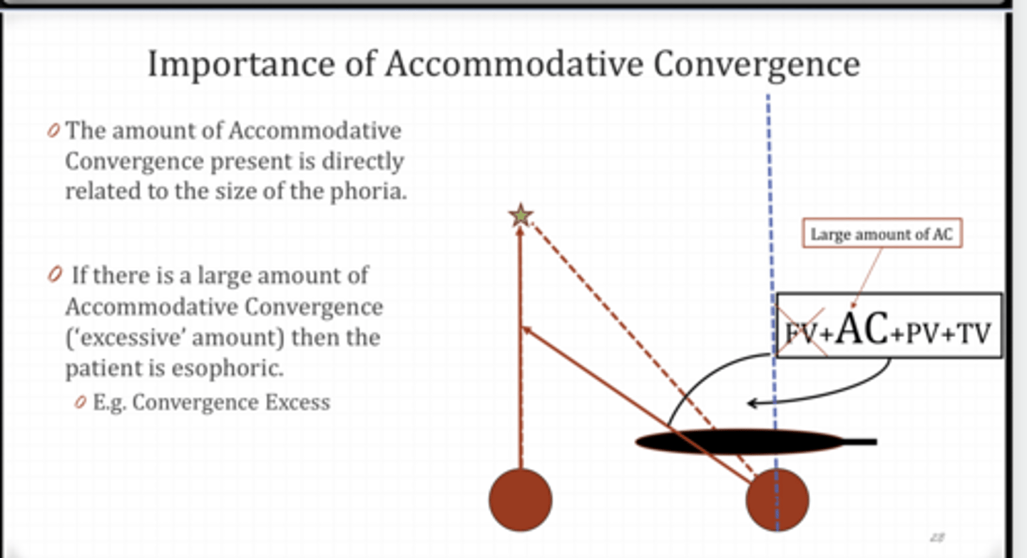 <p>If there is a large amount of accommodative convergence (excessive), then the patient will be _______</p>