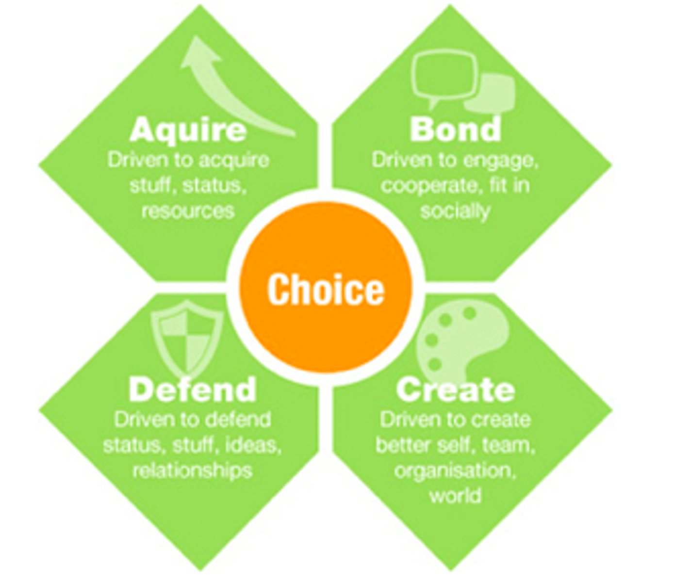 <p>this theory identifies four basic motivational needs that act to drive people. Each employee has all of these drives and in order to be motivated, a manager must be able to stimulate all of these drives. The drives all act independently of one another.</p><p>1. the drive to acquire</p><p>2. the drive to bond</p><p>3. the drive to comprehend (learn)</p><p>4. the drive to defend </p>