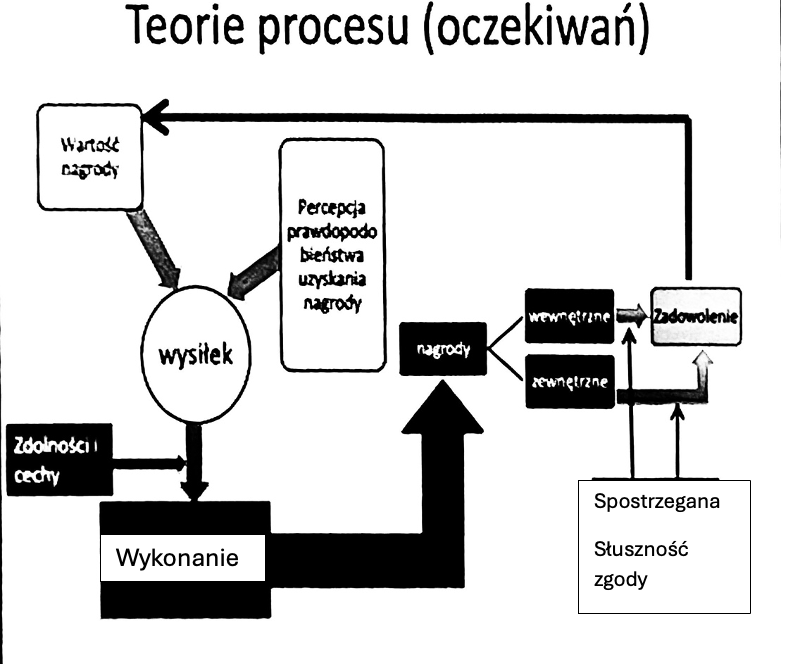 <p>Teorie te okreslaja, w jaki sposób i przez jakie cele motywowane sa poszczególne osoby. Zachowanie ludzi zalezy od wartosci, jakie moga osiggnac w wyniku swoich działan. Aktywnoscia czlowieka kieruja wiec cele, które sa wynikiem cenionych przez niego wartosci.</p><p>Wysiłek zależy od zdolności I cech one filtruję poziom wykonywania a to przekłada się na nagrody wewnętrzne (duma, proces sukcesu) <span>&nbsp;</span>I zewnętrzne (materialna) one genrują proces zadowolenia ale spostrzegana słuszność nagrody (subiektywna) ma znaczenie – czyli czy coś nam się należało</p><p></p>