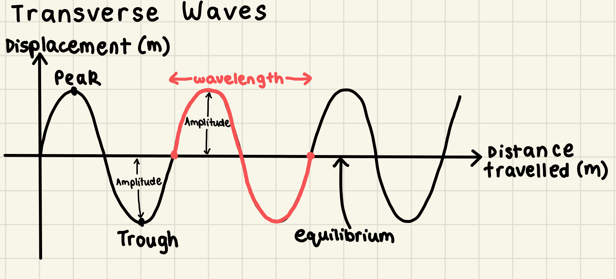 <p>Waves that vibrate or oscillate perpendicular to the direction of energy transfer</p><ul><li><p>Particle oscillations ⟂ to energy transfer’s direction</p></li><li><p>Energy transferred in same direction as wave motion</p></li><li><p>Energy transferred but particles of the medium are not</p></li><li><p>Particles of the medium are not displaced and not transferred (although they move, they are not displaced because the particles move back and forth along the same axis/line so always return to their original position → hence the displacement of 0)</p></li><li><p>Waves can move in solids and on the surface of liquids, but cannot move inside liquids or gases</p></li><li><p>Some transverse waves (e.g. electromagnetic waves) can move in solids, liquids, gases, and vacuum</p></li></ul>