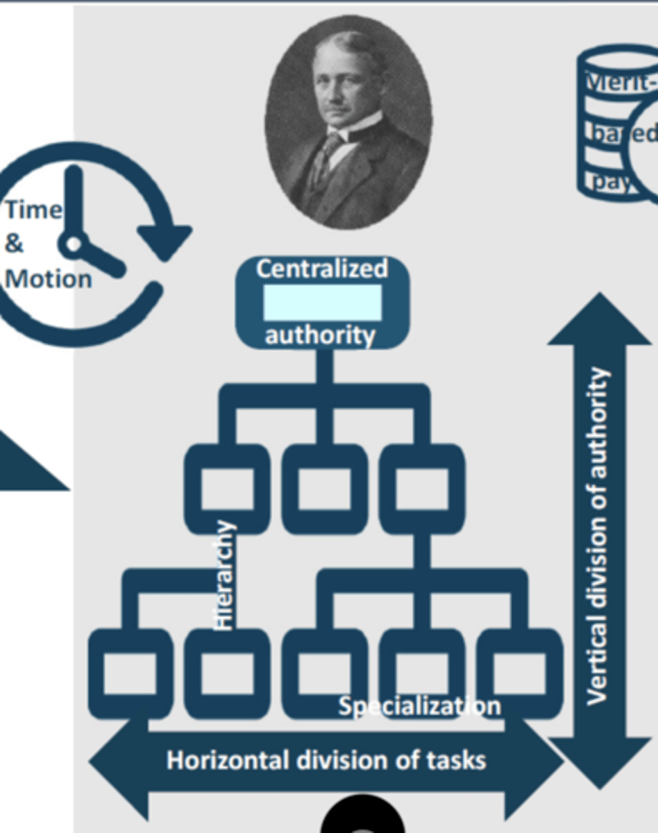 <p>Time, motion &amp; efficiency :</p><p>• Centralized authority, i.e., authority to make key strategic decisions is legitimately restricted to top management.</p><p>• Hierarchy, i.e., a single individual/group/unit has the most authority for strategic decisions, each subsequent level has a lesser authority.</p><p>• Vertical division of authority, i.e., attribution of differential levels of command in the chain of command.</p><p>• Horizontal division of tasks, i.e., breaking down work into smaller tasks at same hierarchical level along a production line / process.</p><p>• Specialization, i.e., involves focusing on a specific task, activity, process, or limited scope of tasks to gain greater efficiency.</p><p>• Standardization of positions, i.e., establishment of uniformity in positions with predefined &amp; limited range of allowable actions.</p><p>• Time &amp; motion study, i.e., measurement of optimum time &amp; gestures necessary for each task/operation/procedure/process.</p>