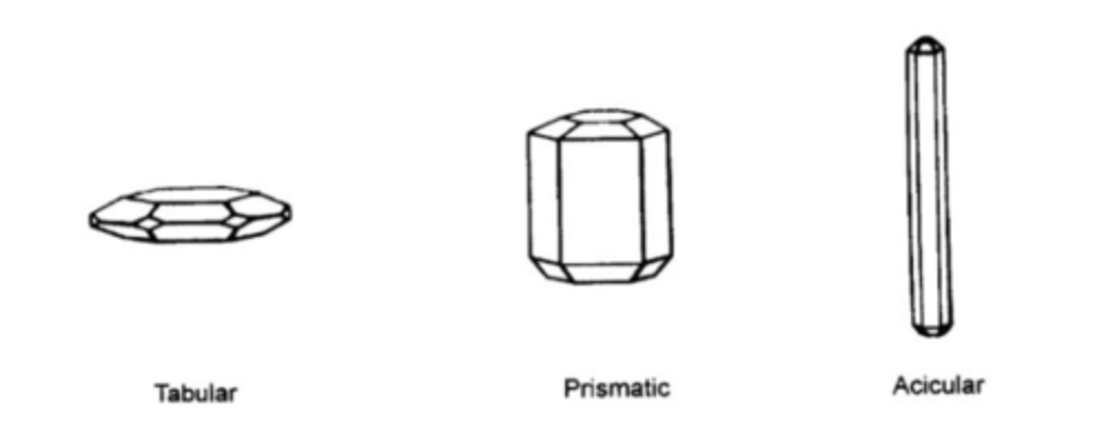 <ul><li><p>the way solute molecules orientate themselves when growing. </p></li><li><p> The general shape of a crystal is related to the growth of individual crystal faces. </p></li><li><p> The slowest growing face dominates. </p></li><li><p> Crystal habit influences flow, compaction, stability and solubility.</p></li></ul><p></p>
