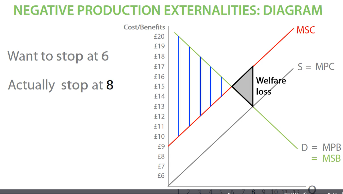 <p>welfare loss is how much welfare society losses out on a result on the negative externalities </p>