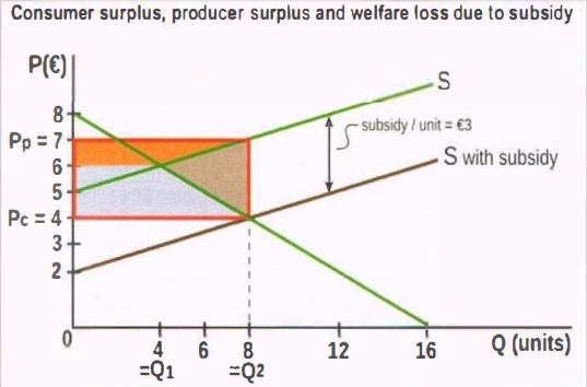 <p>In this diagram what is the producer surplus before the subsidy?</p>