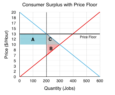 <p>It is the triangle where total surplus would be</p>