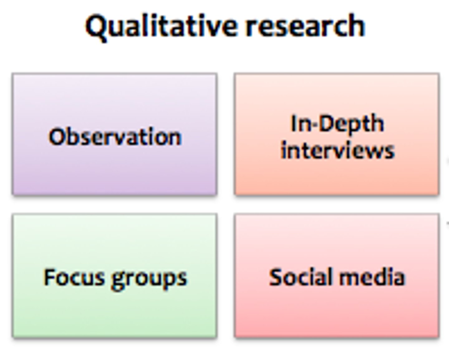 <p>Research methodology that gather descriptive data. Not to investigate effects of variables but to understand subjective experiences of phenomena</p>