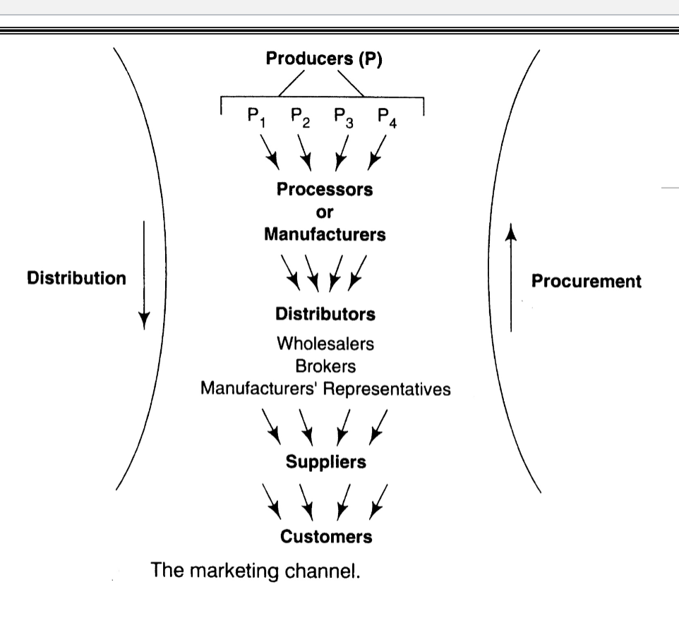 <p>The third subsystem in the foodservice system</p><p>M channel: Exchange of ownership of a product from the producer through the processor or manufacturer and the distributor to the customer</p><p>Value added: Increase in value caused by processing, manufacturing, marketing, or distributing, exclusive of the cost of material, packaging, and overhead</p><p></p>