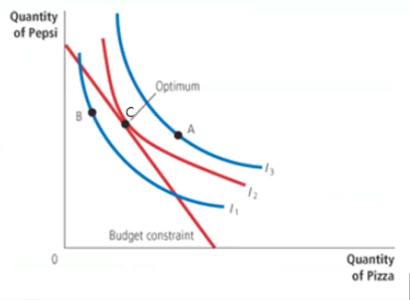 <p>Indifference curve and budget constraint.</p><p>The point at which this indifference curve and the budget constraint touch is called the optimum.</p>