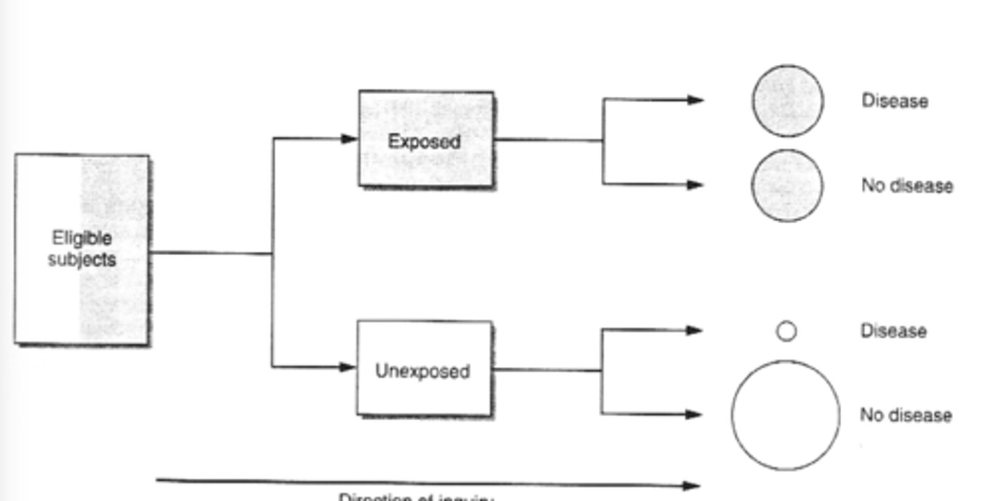 <p>A type of epidemiologic study where a group of exposed individuals (individuals who have been exposed to the potential risk factor) and a group of non-exposed individuals are followed over time to determine the incidence of disease<br><br>opp of case control</p>
