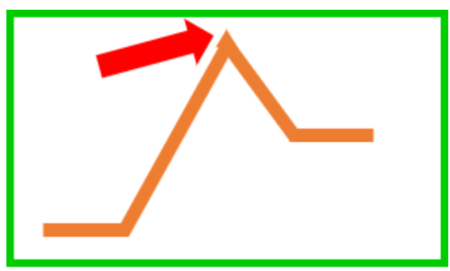 <p>climax</p><p>3 multiple choice options</p>