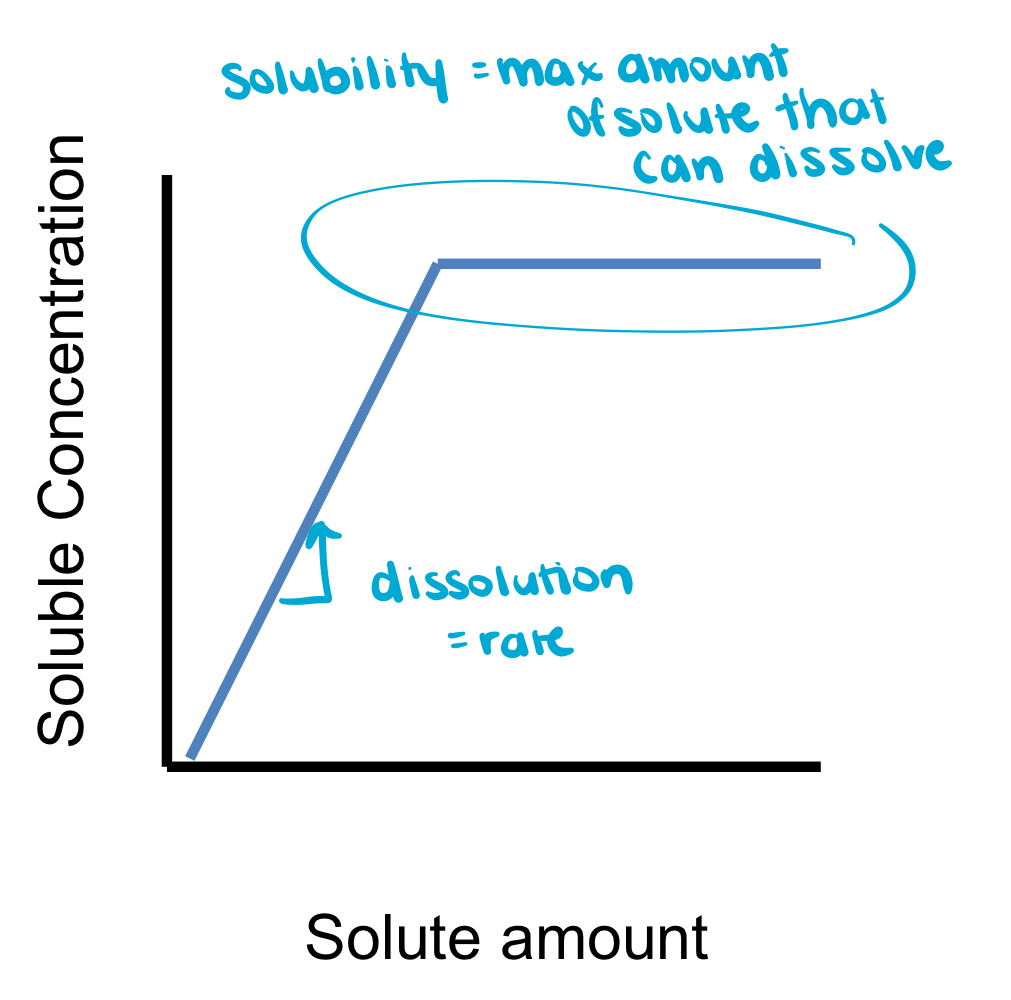 <p>——- is the maximum amount of a solute that can dissolve per unit volume of a given solvent at a certain temperature.</p><p>——- is the rate of solubilization. </p>